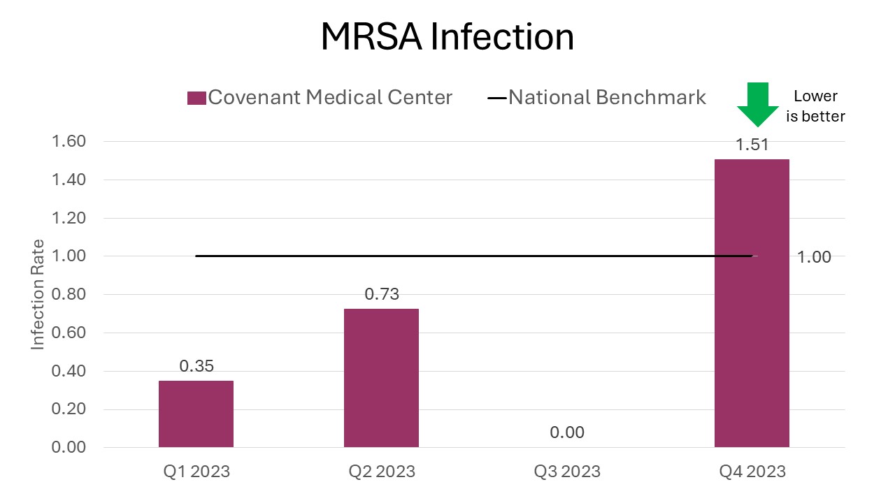 MRSA infections